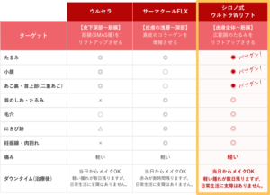 ウルセラとサーマクールの比較表