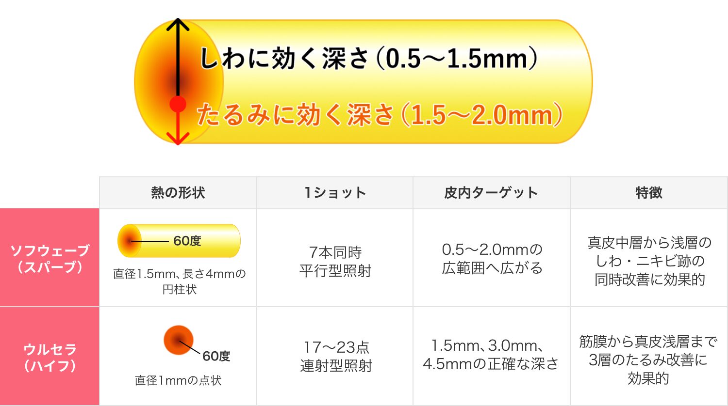 しわに効く深さ、たるみに効く深さ