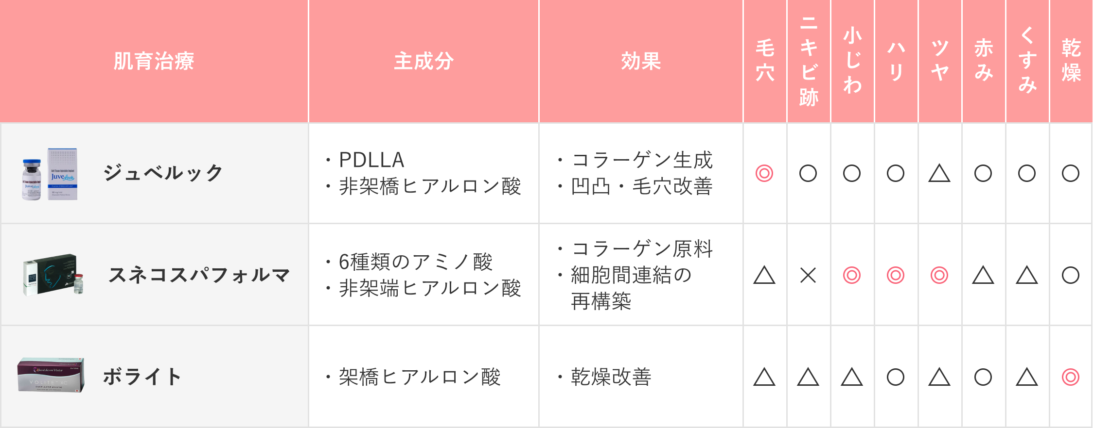 肌育治療での比較