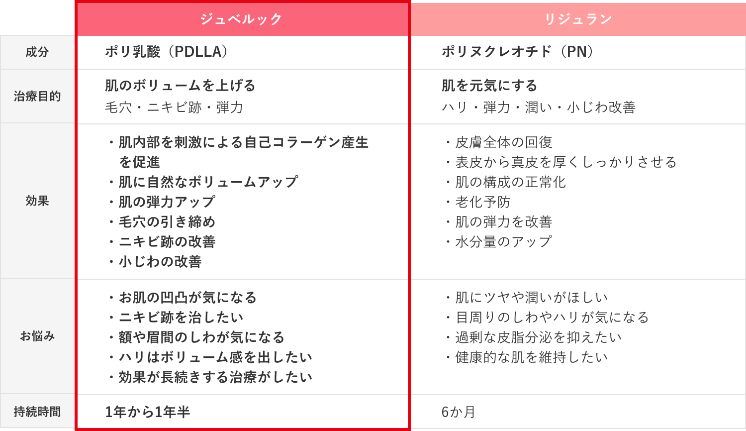 ソフウェーブとその他たるみ治療の比較