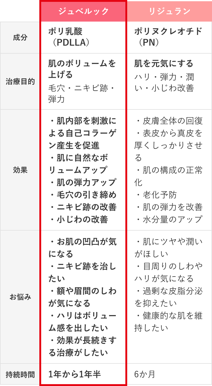 ソフウェーブとその他たるみ治療の比較