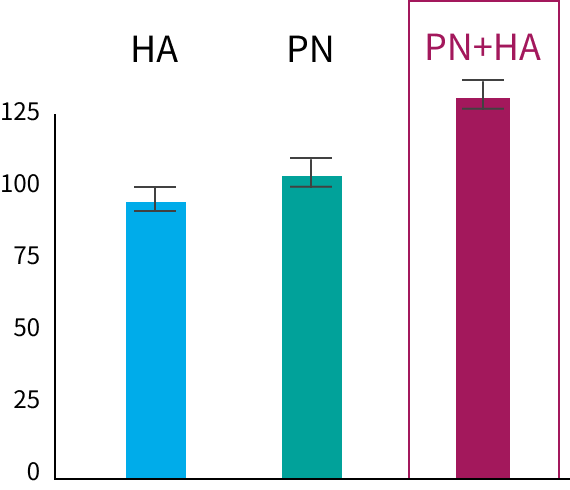 相乗効果と快適性の向上のグラフ