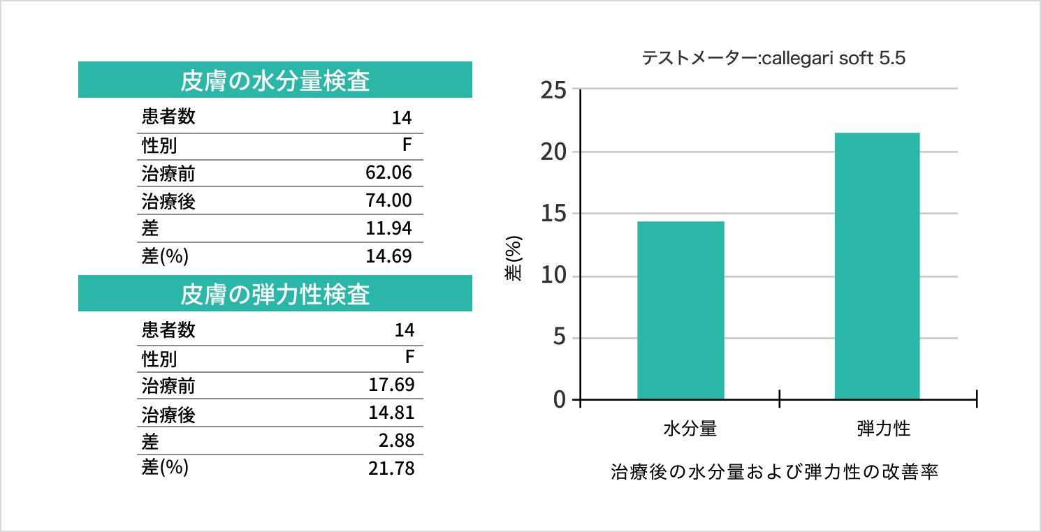 治療前、治療1か月後の水分量