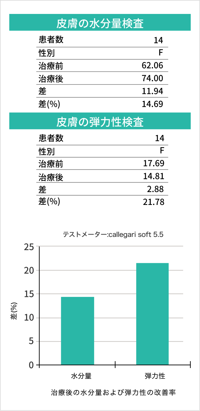 治療前、治療1か月後の水分量
