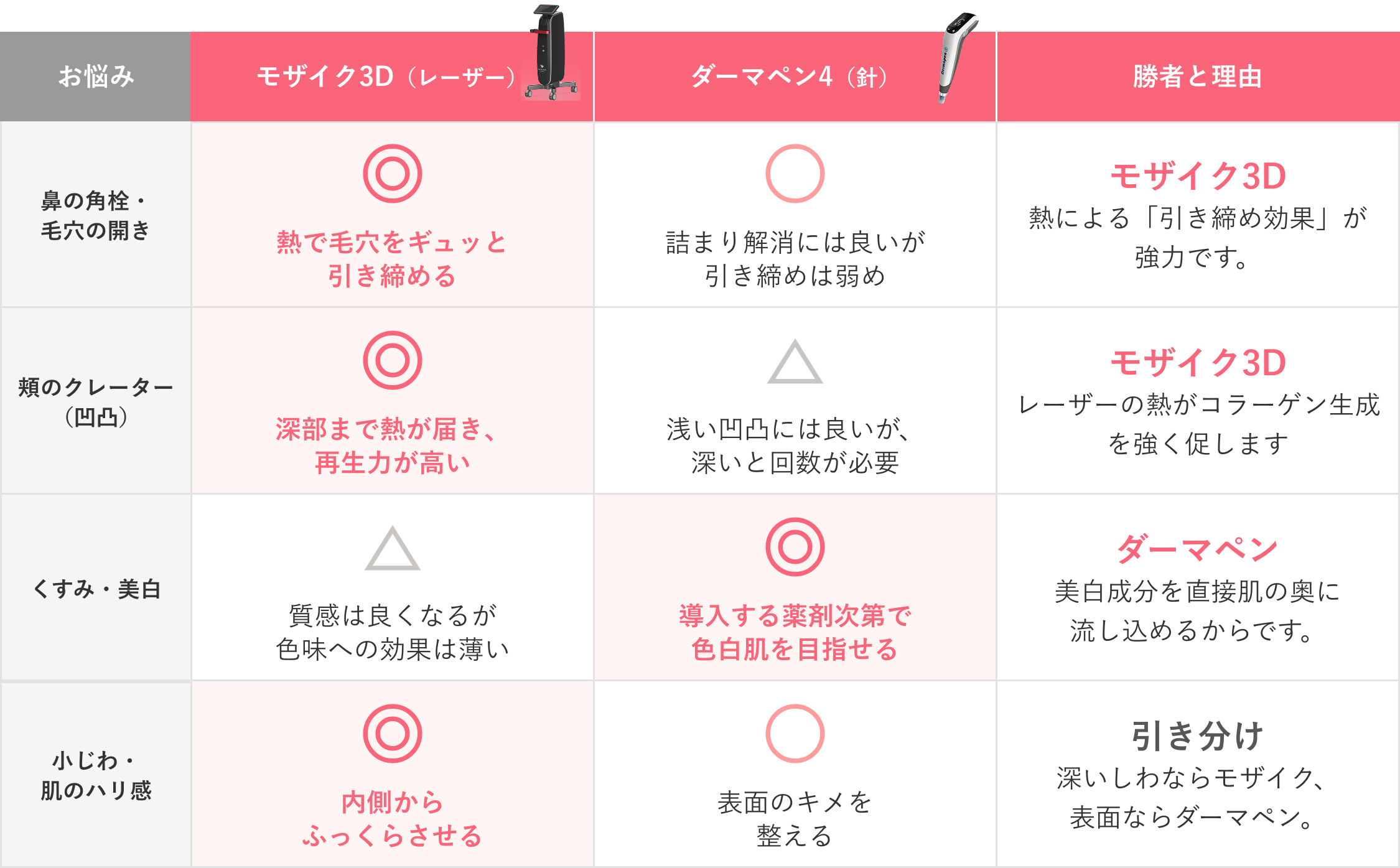 ダーマペンとの比較！の表