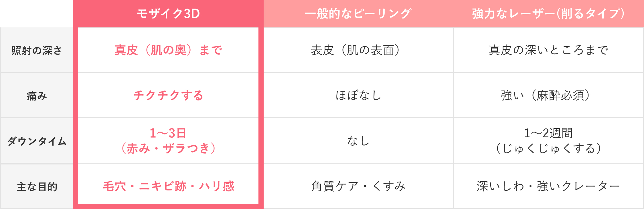 ピーリング/レーザーとの比較の表